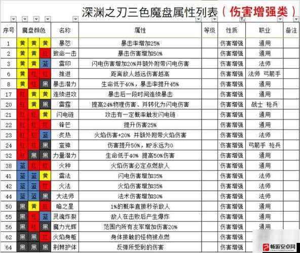 魔渊之刃双刀法盘搭配技巧及高伤魔盘组合深度解析与推荐